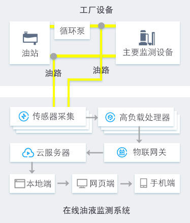 在線監(jiān)測(cè)系統(tǒng)