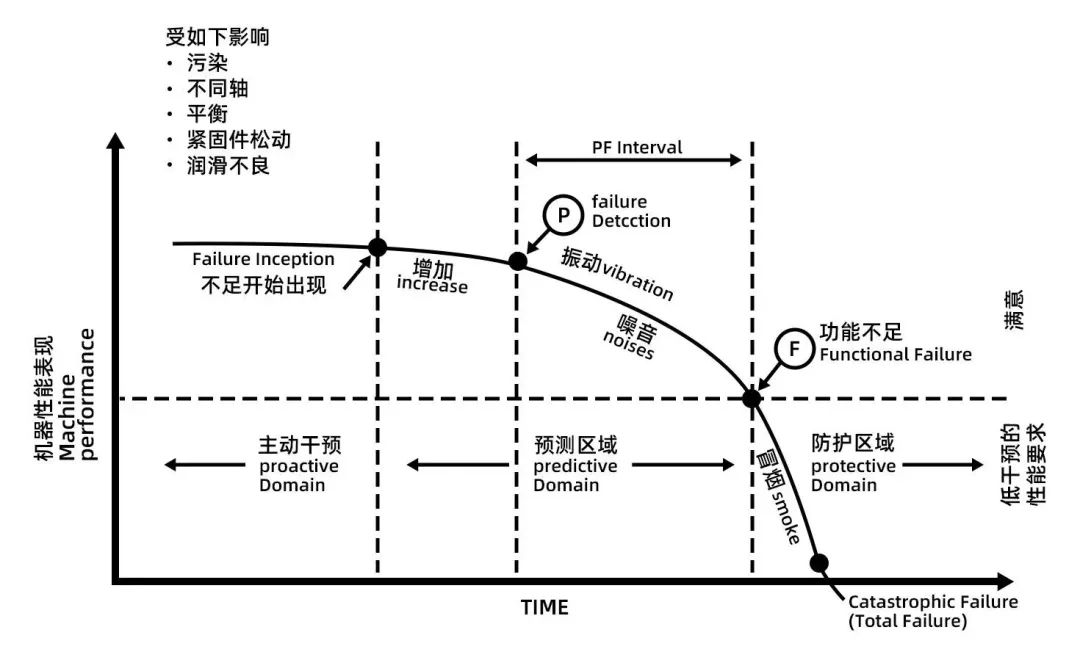 設(shè)備預(yù)防型維護系統(tǒng)