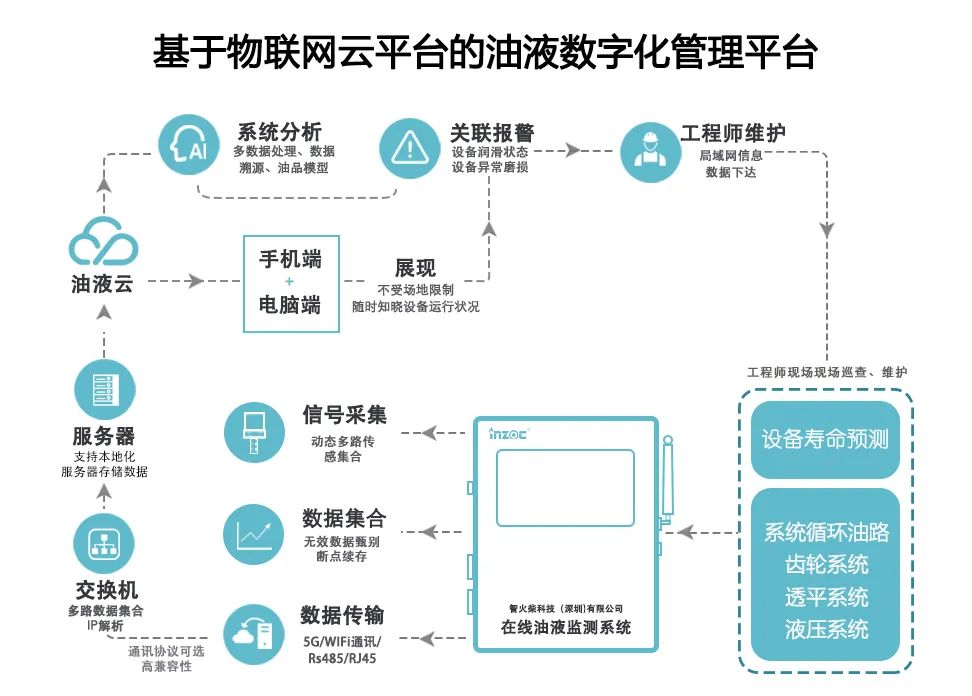 設(shè)備健康狀態(tài)監(jiān)測系統(tǒng)