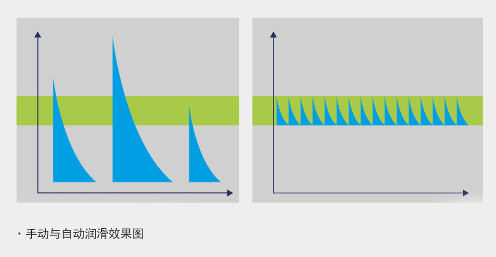 設(shè)備的手動(dòng)與自動(dòng)潤(rùn)滑分析對(duì)比