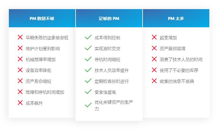 設備的預防性維護