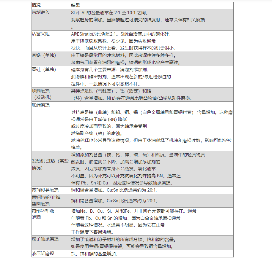 ICP指示的常見(jiàn)磨損情況