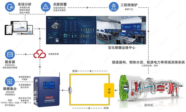 盾構機數字潤滑