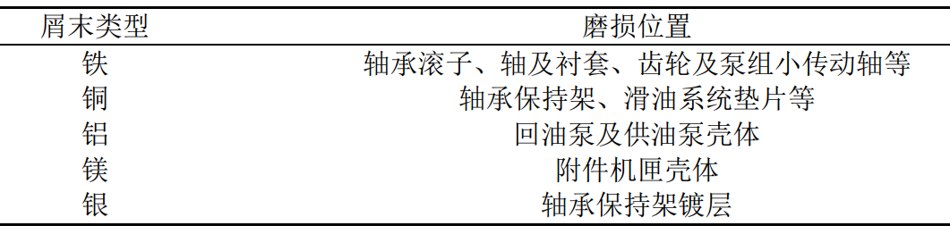 屑末類型與磨損位置之間的關(guān)系