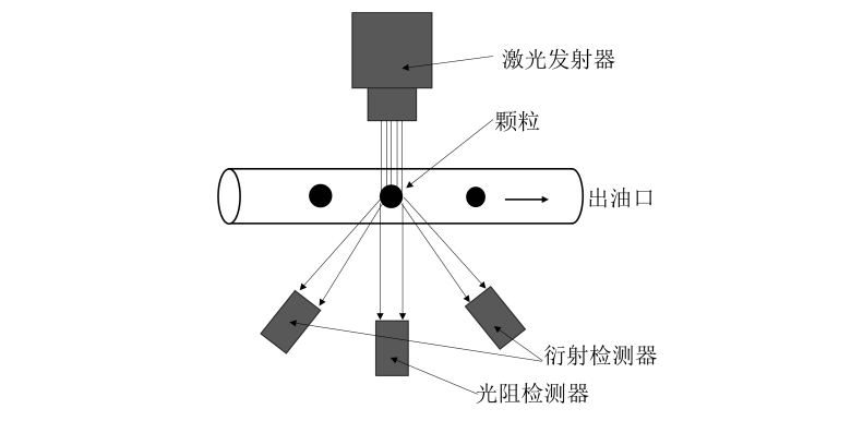 光阻法和光散射法測量磨粒示意圖