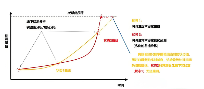 油液狀態(tài)在線監(jiān)測的油液質(zhì)量趨勢