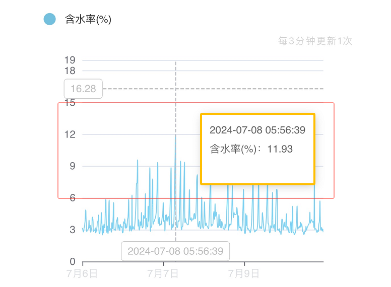 酸軋軸承潤滑站 含水率數(shù)據(jù)