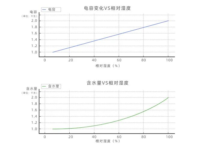 水分監測傳感器