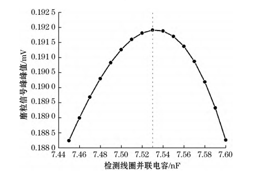 檢測線圈并聯電容對磨粒信號峰峰值的影響