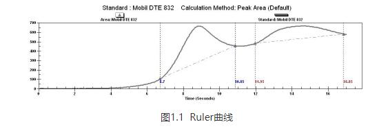 潤(rùn)滑油檢測(cè)中抗氧化劑含量(RULER)的全面解讀